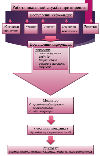 Схема работы школьной службы примирения
